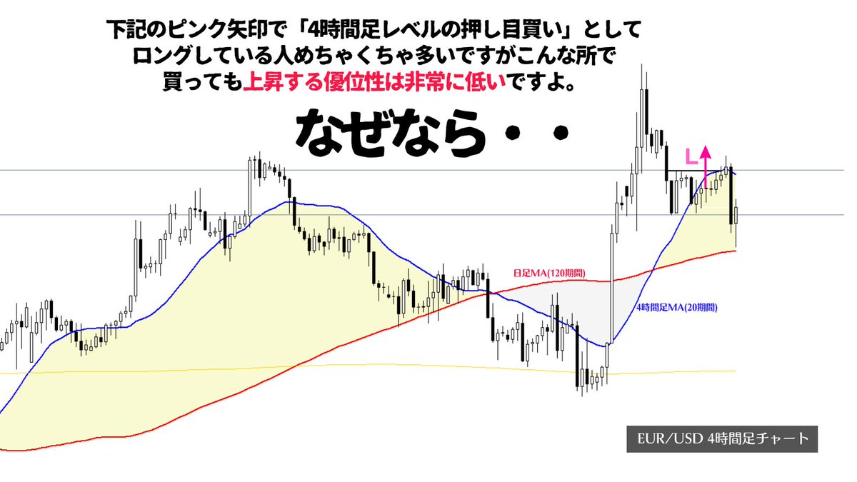 ホンマに多い❗️ゴールデンクロスしたところから買う人！いい加減覚えて！上位足MAを抜けた下位足MAは上位足MAに対して一度収束してくる(=レート的には下げるかレンジ)のがセオリーなのでそのポイントまで待ちましょう👍素人はGC後に買い、プロは収束するのを待ってから  ...