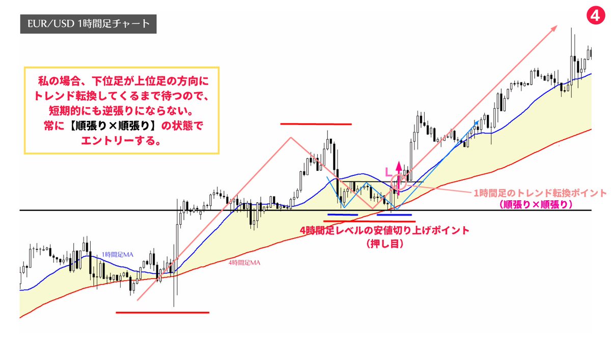 押し目買い・戻り売り は短期的に見れば逆張りとなるので」と多くの人は言うが、私の場合は逆張りにならない。なぜなら上位足トレンド方向に下位足がトレンド転換してきたポイント(※最も優位性が高い)でしかエントリーしないから。よって私の場合の押し目買い・ 戻り売りは ...