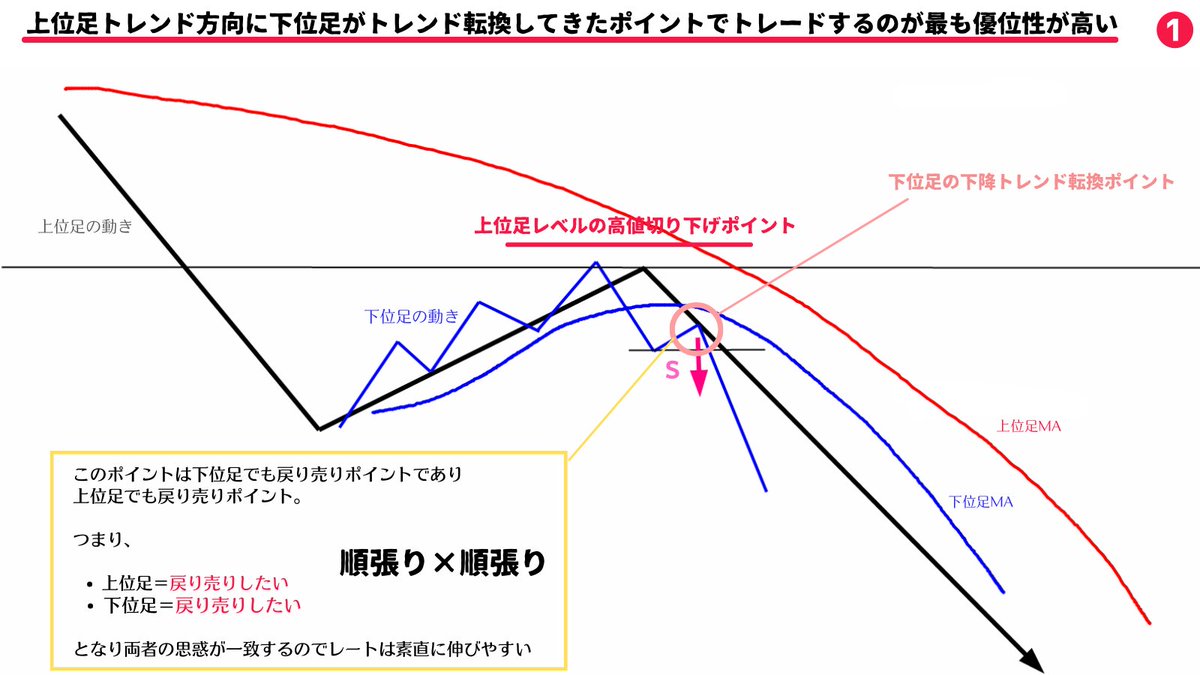 押し目買い・戻り売りは短期的に見れば逆張りとなるので」と多くの人は言うが、私の場合は 逆張りにならない。なぜなら上位足トレンド方向に下位足がトレンド転換してきたポイント(※最も優位性が高い)でしかエントリーしないから。よって私の場合の押し目買い・ 戻り売りは ...