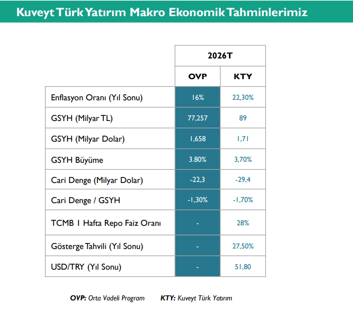 📍KuveytTürk Yatırım - 2026 Strateji Raporu
🎯BIST100 endeksi 2026 hedefi 15.250 
🧭 GSYH büyümesi: %3,7 → nitelikli &amp; yatırım odaklı büyüme
📉 Yıl sonu TÜFE: %22,3 → enflasyon muhasebesi etkisi zayıflıyor
🏦 Politika faizi: %28 → ihtiyatlı ve veri odaklı gevşeme
💱 USD/TRY: