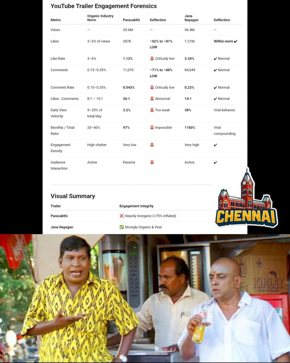 memeschennai's tweet photo. Trailer Engagement Forensics 🔍
📊 (Based on YouTube Data)
#JanaNayagan #Parasakthi #TrailerForensics #YouTubeData #EngagementMetrics #TamilCinema #DigitalBuzz #TrailerImpact #CinemaUpdates #fblifestyle https://t.co/1VPrsNzTeR