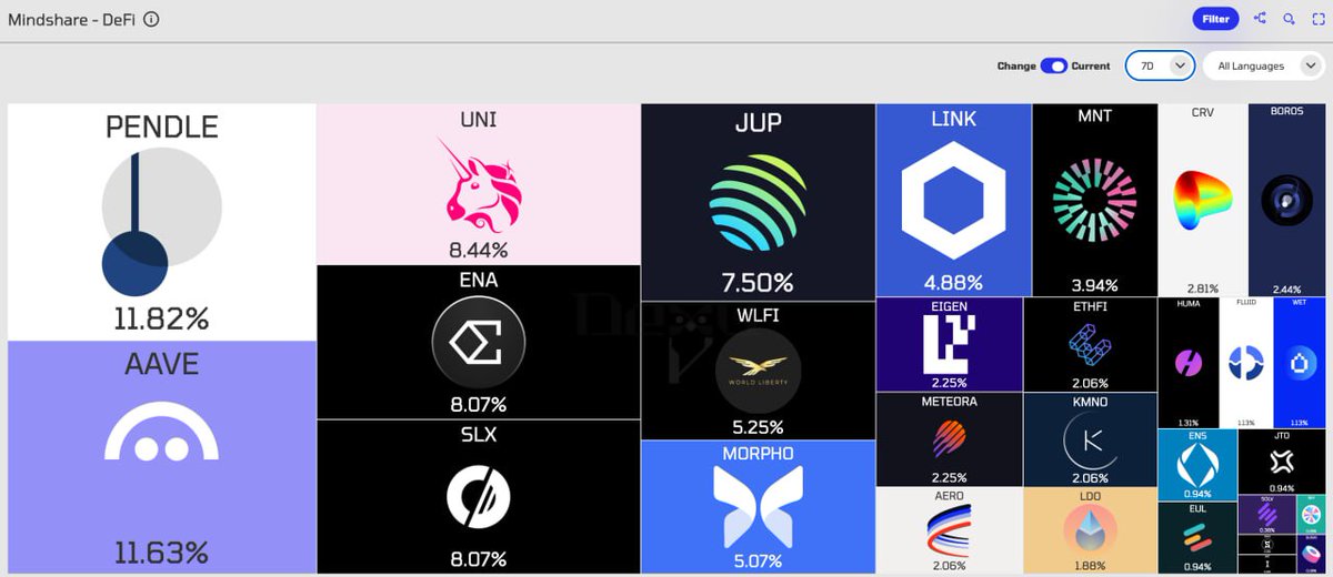 cryptovishal7's tweet photo. PENDLE number 1 by mindshare in all over Defi 📈

Leaving AAVE &amp; Uniswap behind with a good lead, Largest yield trading platform @pendle_fi 

HIGHER !

src - @_dexuai https://t.co/ue9aHmEf7c