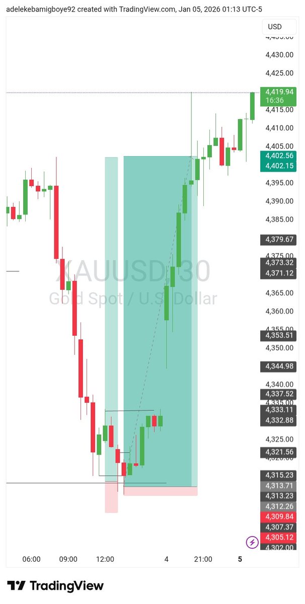adelekeadewoyeB's tweet photo. 10rr can be 37rr indeed. Total rr on this chart equals 47rr.

One thing before getting into the real trading world:-
Be sure of your strategy 
Be independent with your strategy

#GOLD #trading #BTCUSDT #forextrading #markert https://t.co/jxaxhxmkj0