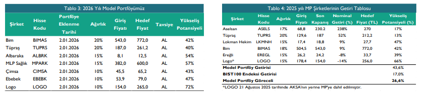 📍KuveytTürk Yatırım - 2026 Strateji Raporu
✔️Model Portföy: #BIMAS #TUPRS #ALBRK #MPARK #CIMSA #EBEBK #LOGO 
✔️Bim ve Tüpraş’ı %20, Albaraka ve MLP Sağlık Hizmetleri’ni %15, Çimsa, Ebebek ve Logo Yazılım’ı ise %10 ağırlıkla takip 
Raporun tamamı: mtrks.com/wVQ9n