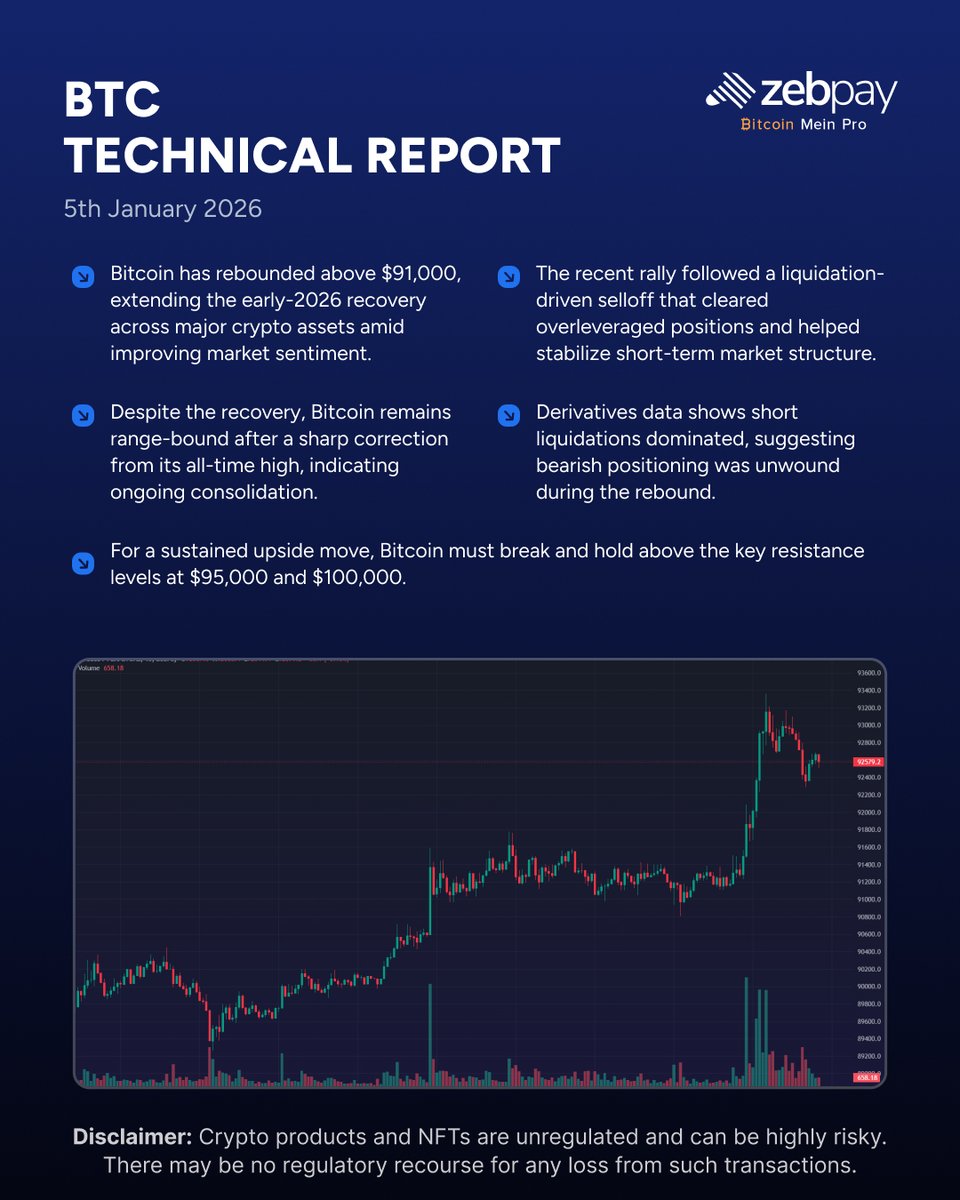 𝐁𝐓𝐂 𝐓𝐞𝐜𝐡𝐧𝐢𝐜𝐚𝐥 𝐑𝐞𝐩𝐨𝐫𝐭 | 𝟓𝐭𝐡 𝐉𝐚𝐧𝐮𝐚𝐫𝐲 𝟐𝟎𝟐𝟔  Bitcoin has bounced back above $91,000 after a liquidation-led correction,  signalling short-term stability. However, price action remains range-bound  as consolidation continues ...