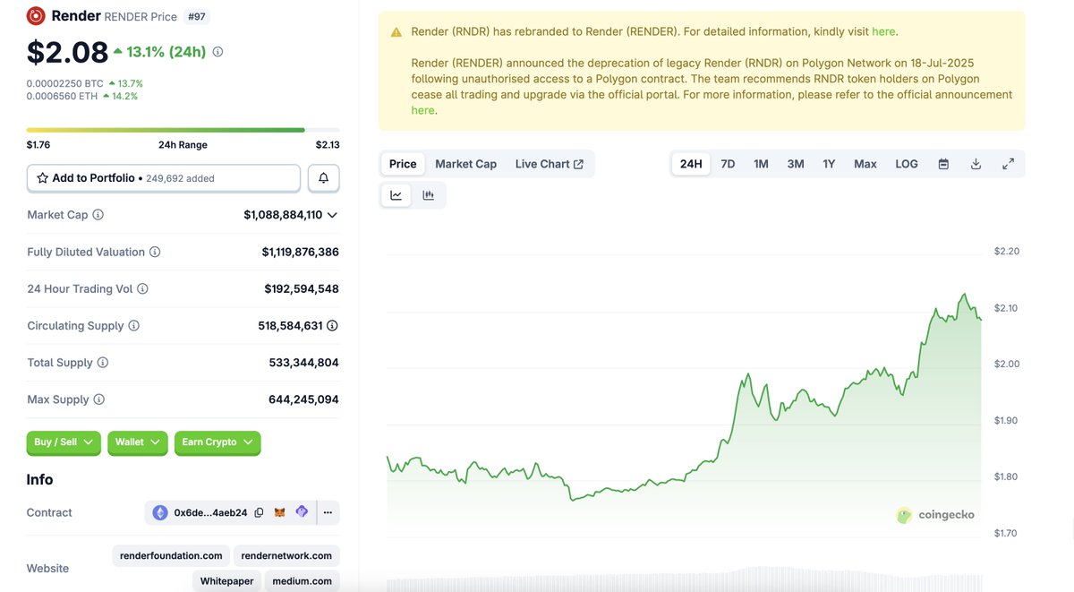 🟢 Daily top crypto gainer: @rendernetwork $RENDER | +13.1% (24h) | $2.08 >  Render = a decentralized GPU marketplace. > Lets creators and AI  applications rent unused GPU power for rendering and