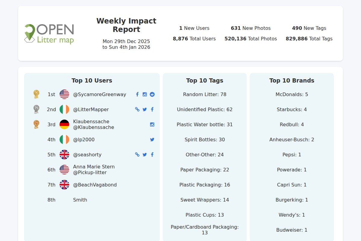 OLM_bot's tweet photo. Weekly Impact Report for week 2 of 2026. Join us at https://t.co/1iw7FWMdyl #litter #citizenscience #impact #openlittermap https://t.co/mleHM0yzoV
