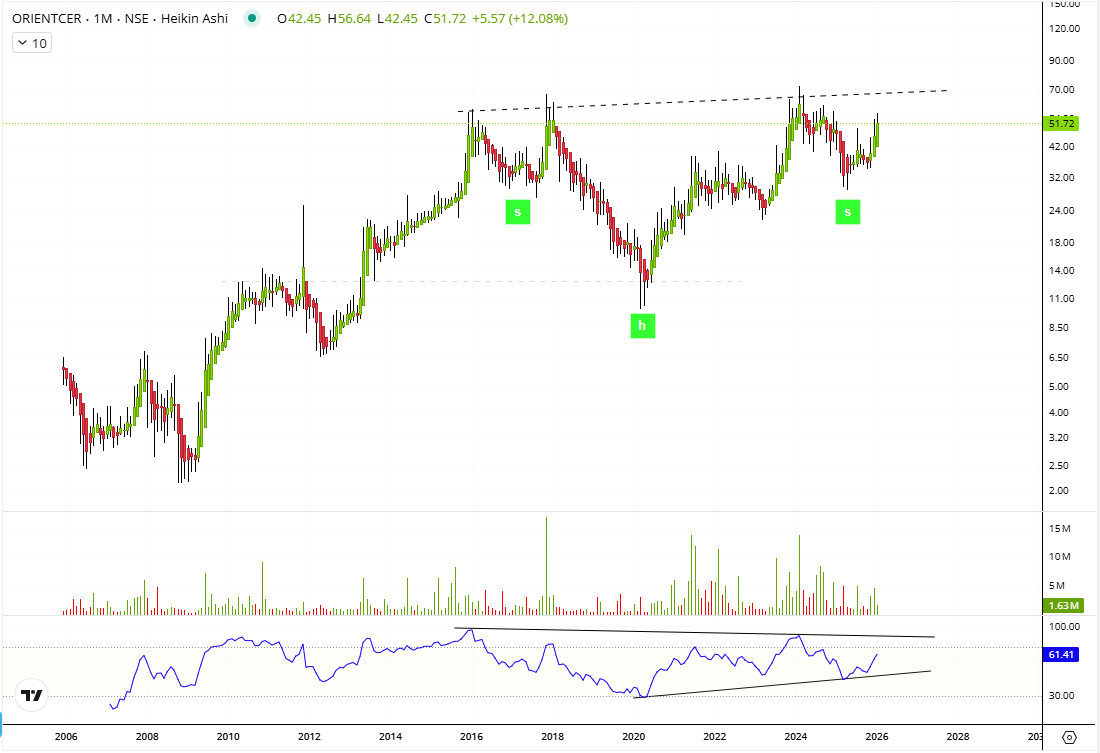 StealthWealth_'s tweet photo. #ORIENTCER possible multi year Inv H&amp;S forming. 🥷 (not buy/sell reco) https://t.co/e6Ia7ng27q