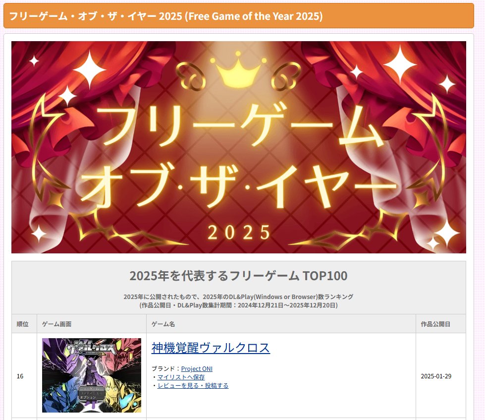 【👑2025年を代表するフリーゲームTOP100👑】

ふりーむ様のフリーゲーム・オブ・ザ・イヤー2025で #神機覚醒ヴァルクロス が16位にランクインいたしました✨️

沢山遊んでくださりありがとうございます♪
 
freem.ne.jp/special/projec… <a href="/FreemGames/">ふりーむ（ブラウザ&無料ゲーム配信中!）</a>より