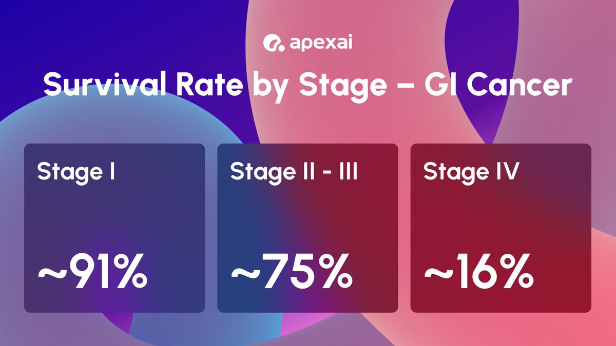 KingDEmark's tweet photo. Excited for 2026 with @Official_ApexAI AI detecting GI cancers with 95%+ accuracy, trained on 1M+ images. Partnerships with top Korean hospitals, access to 1,000+ clinics &amp; becoming the platform for medical AI distribution. Early detection saves lives! $APEX #ApexAI #Solana #ICM https://t.co/2AQZOfXJJP