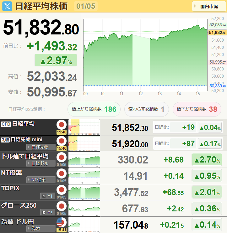invprog's tweet photo. 2026年。幸先のいいスタートとなりました。売買代金は5.7兆円。なかなかの活況ぶりです。ビットコインも年始からしっかり陽線続きですしまずは申し分なしですね。今年もいい株を掴んでしっかり増やしていきましょう。今年も取引に参考になるだろうと思われることがあればポストしていきます！ https://t.co/ICqMezKveA