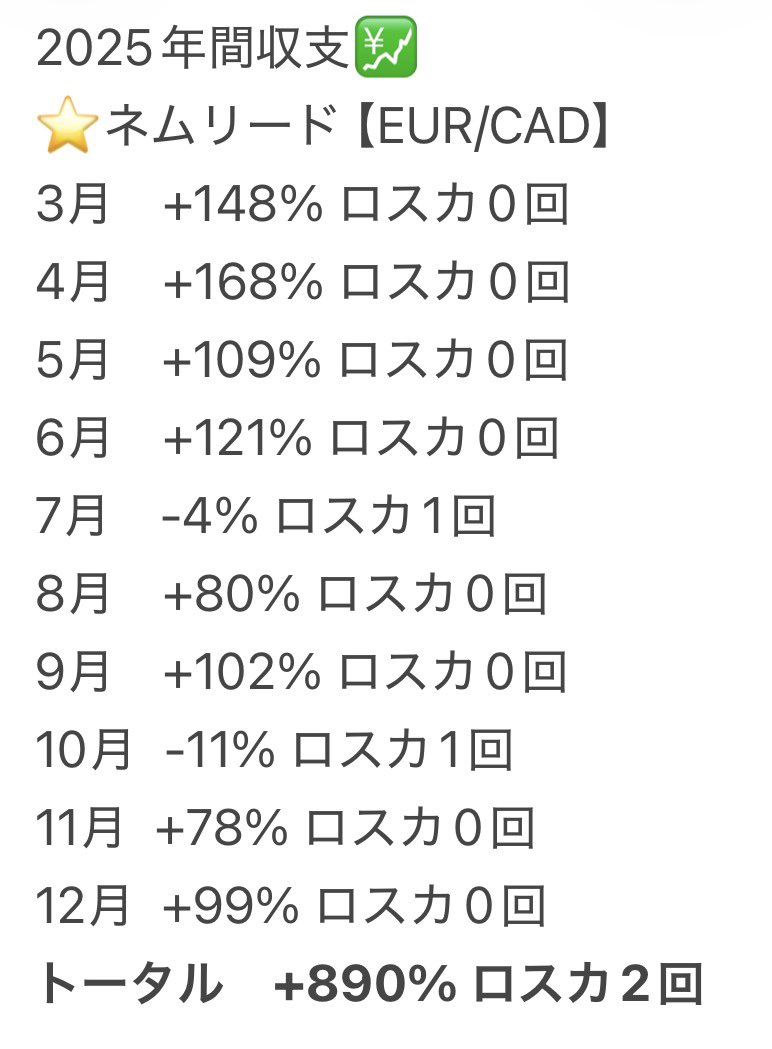 __kaskasy's tweet photo. ネムリード2025年間フォワード成績💹

こう見るとゴールドはロスカがあり、荒れながらもそれを超える月利で爆発力があります。
対してユロカナは安定して月利100%程を稼ぎつつ、少ないロスカで10ヶ月で900%近い年利となりました。

2つを組み合わせて運用することでリスクヘッジしながら稼働できます👍 https://t.co/cj1PqUmKoI