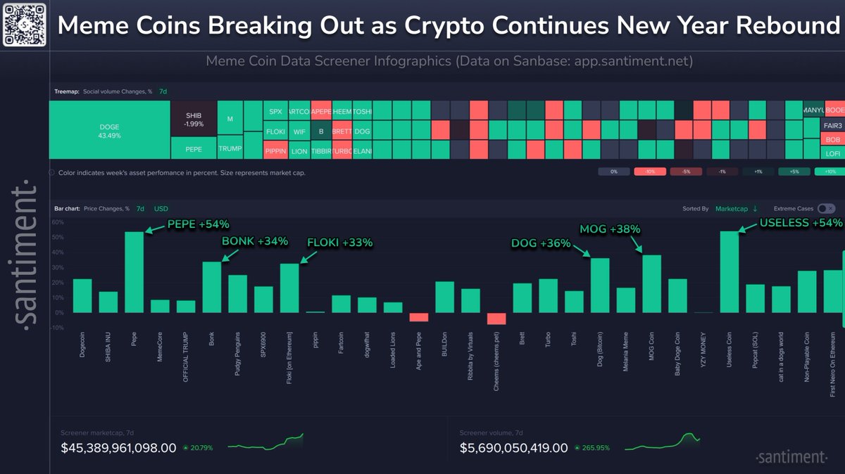 Interestingly, Shiba Inu capitalized on the renewed momentum. SHIB rallied  by 19.9% over the past week, closely tracking the broader recovery across  the meme coin sector. Meanwhile, beyond SHIB, other major meme