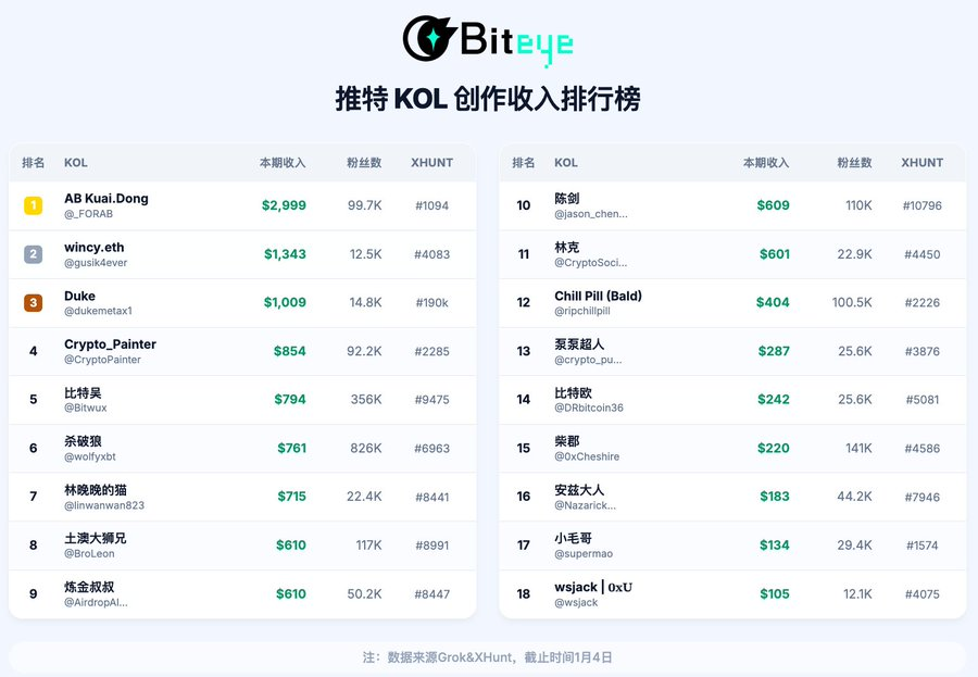 2983bayc's tweet image. 💰 马斯克“工资条”不是福利，是信号

有人拿 $3000，有人只够咖啡钱。
这不是雨露均沾，而是 AI 时代的内容定价开始了。
内容正在被重新估值，人类表达成了稀缺资产。
对创作者来说，现在进场一点都不晚。

👉 建议同行都先互相关注起来
这轮不是单打独斗，抱团更容易跑出来 🤝…