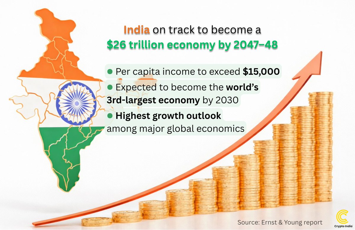 🚨 NEW: 🇮🇳 India on track to become a $26 trillion economy by 2047–48,  even with ~6% annual growth 🚀