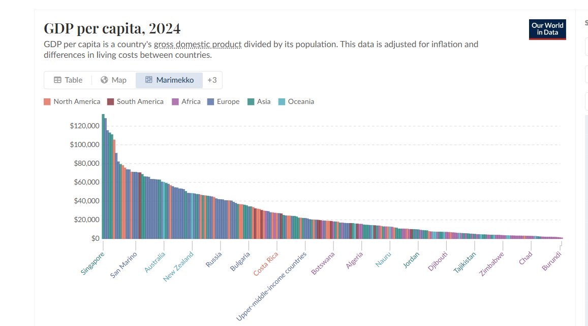 Huomaan, että Our World In Data -sivustolle on ilmestynyt graafinen muoto "Marimekko".