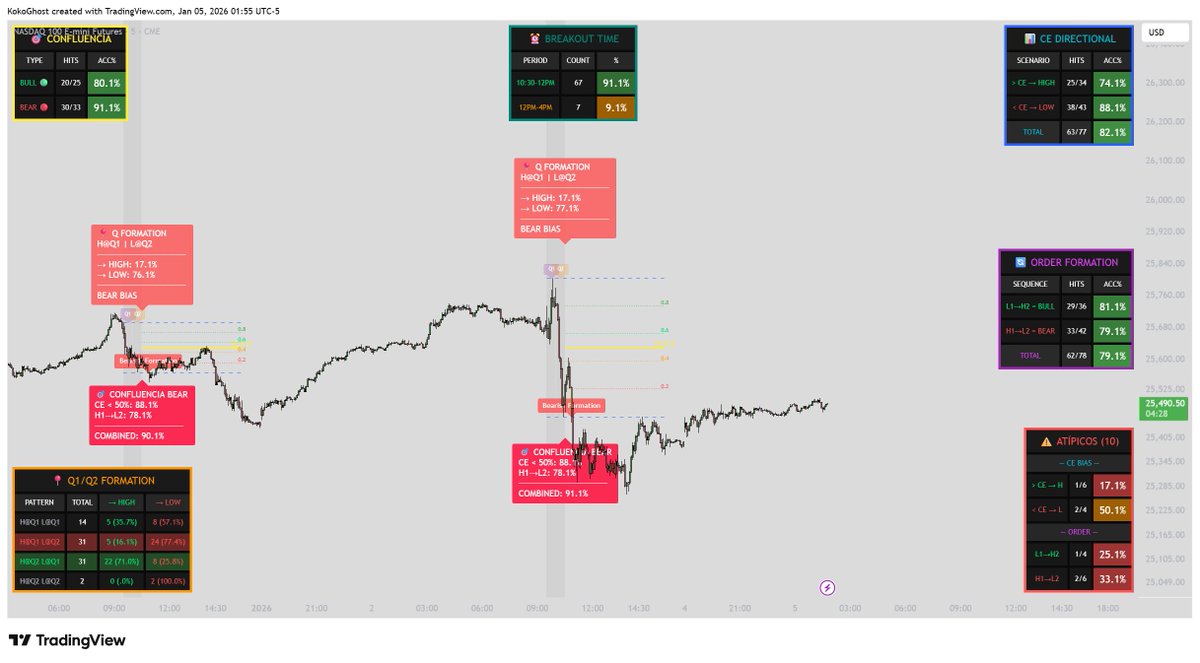 nomadascalper's tweet image. Made this. It's free. Use it.

Turns Initial Balance into a probability machine.

Tracks CE bias, order flow, Q1/Q2 patterns &amp;amp; confluence across 1000+ days.

No more coin flips. Just data.

tradingview.com/script/VhaVYpP…  #NQ #ES #GC #NQSTATS