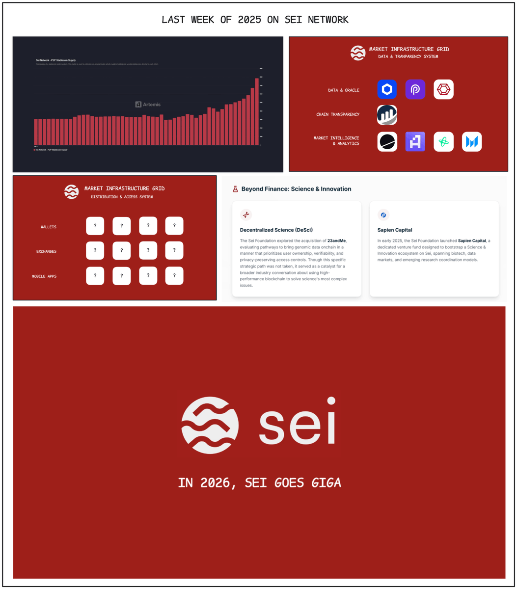 andrewmoh's tweet image. Last week on @SeiNetwork:

Sei has been closing the year by transforming from an early-stage EVM into an institutional-grade settlement layer.

Here are the titles of the past week:

+ P2P stablecoin supply has faced a 156% surge yoy, touching $78.4m on the last day of 2025,…