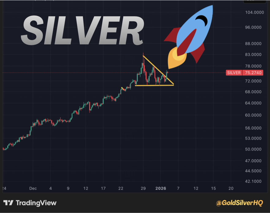 GoldSilverHQ's tweet image. Houston, we have a breakout.

Triple digit silver incoming.