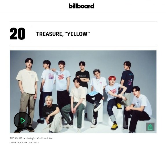 jaesahivibes's tweet image. TREASURE'S YELLOW made it to both Billboard Best K-Pop Songs of 2025 and Apple Music K-Pop Hits of 2025.

Congrats @treasuremembers 👏

Billboard - #20 
Apple Music - #39