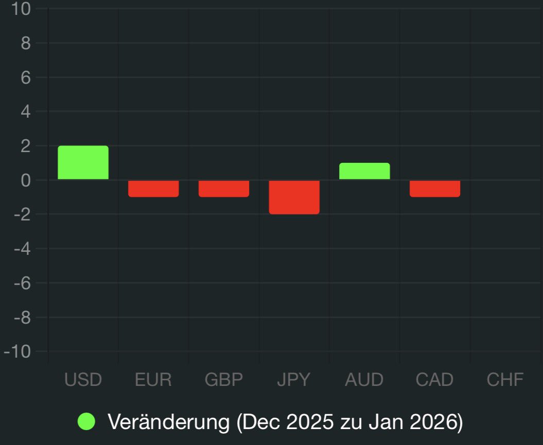 ThomasSchrefler's tweet image. 🔄 Morning Macro Sentiment Shift Alert: Changes in the score compared to the past and present! Spot the differences? Check out the change chart. What do you think? #MarketUpdate #SentimentShift #Finance

German:
🔄 Morgens Macro-Sentiment-Veränderungs-Alarm: Veränderungen im
