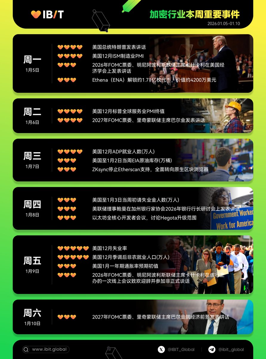 🔥本周重要事件时间表（ 2026.1.5-2026.1.11）  👀本周展望：美联储纪要将暗藏明年降息玄机承接上周末行情的强劲势头，主流与山寨币齐头并进，市场持续突破关键阻力位，多头情绪高涨。然而本周宏观环境面临多重考验，周初特朗普讲话及多位美联储官员（如卡什卡利、巴尔金  ...