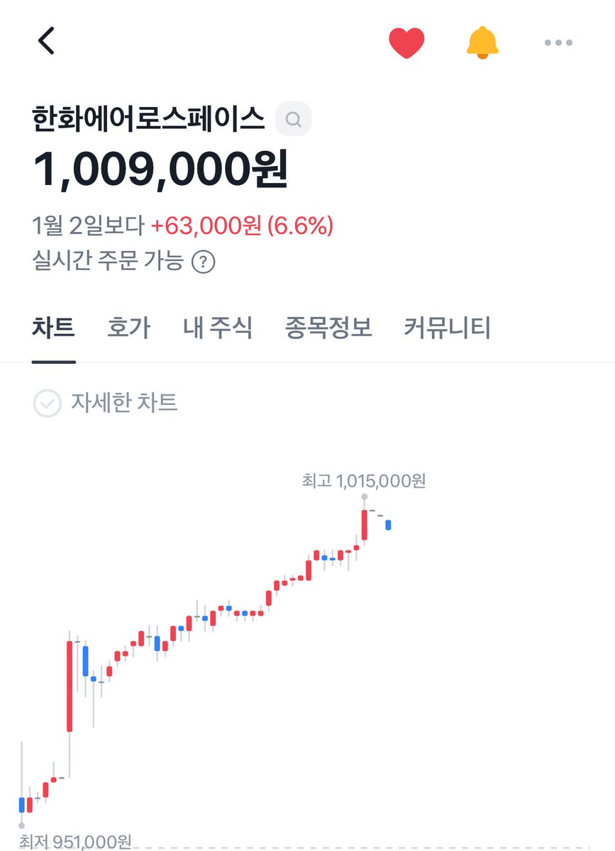 한화에어로스페이스에 투자하고 싶은데 주가가 너무 비싸서 부담스럽다! 그렇다면 한화에어로스페이스가 들어있는 etf로 진입하는 방법이 있슨  Kodex K방산top10 Plus K방산 지금 이 종목을 매수하라는 뜻이 아니에요 투자는 신중히 ☝️🤨