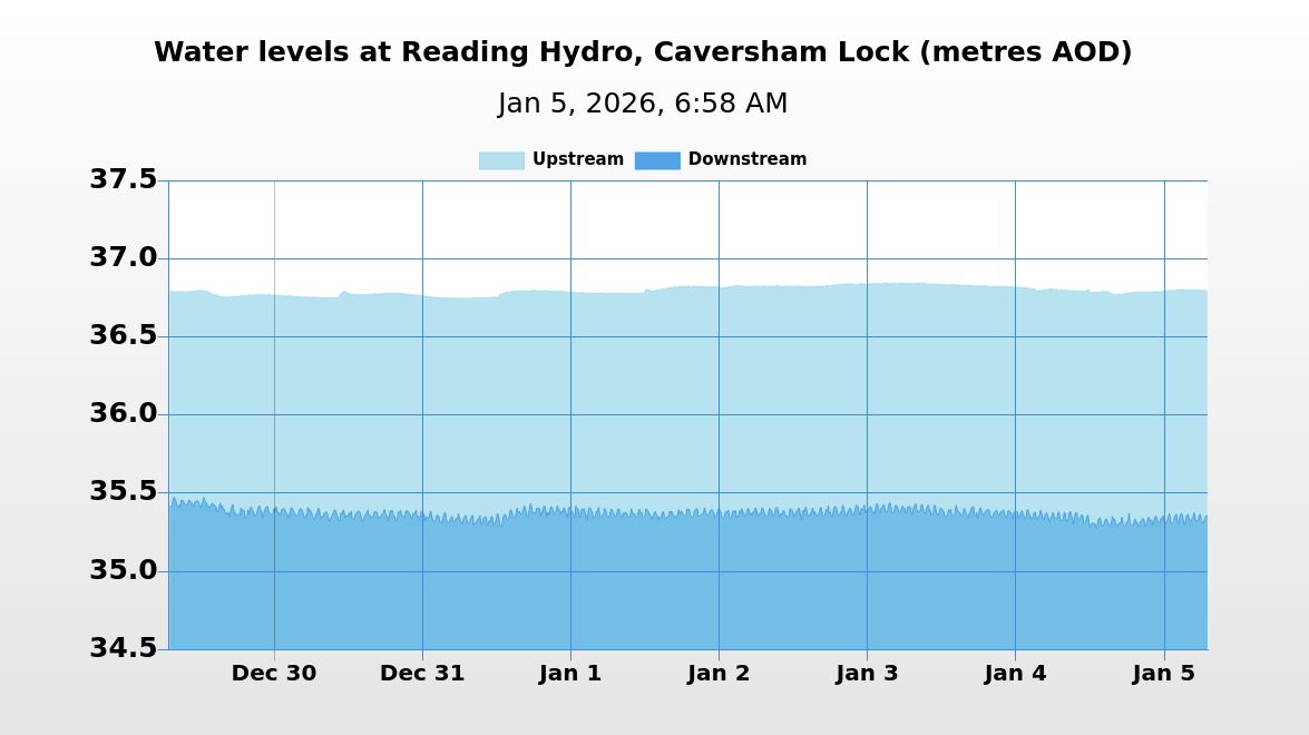 HydroReading's tweet image. On 05/01/2026 at 06:58 the river level upstream of Reading Hydro was 36.80m AOD and the river level downstream was 35.36m AOD. The head of water was 1.44m.