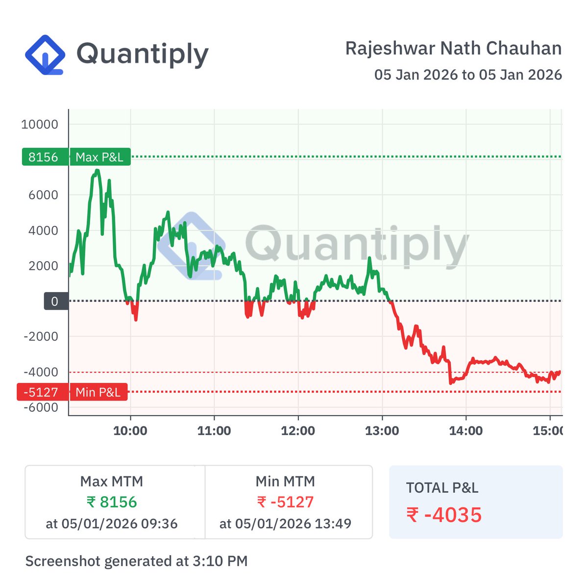 RajeshwarC35482's tweet photo. 🟥 Day 87

Date: 05/01/2026 (Monday)
Execution: Automated (Algo)

Capital: ₹20,00,000
Daily PnL: –₹4,035 (–0.20%)
Monthly Return: +0.20%

Total PnL: ₹3,48,624
Total ROI: 17.43%
Win Days: 56 | Loss Days: 31

#AlgoTrading #Sensex #Nifty #OptionSelling #FNO #quantiply https://t.co/oPhfQuBp6e