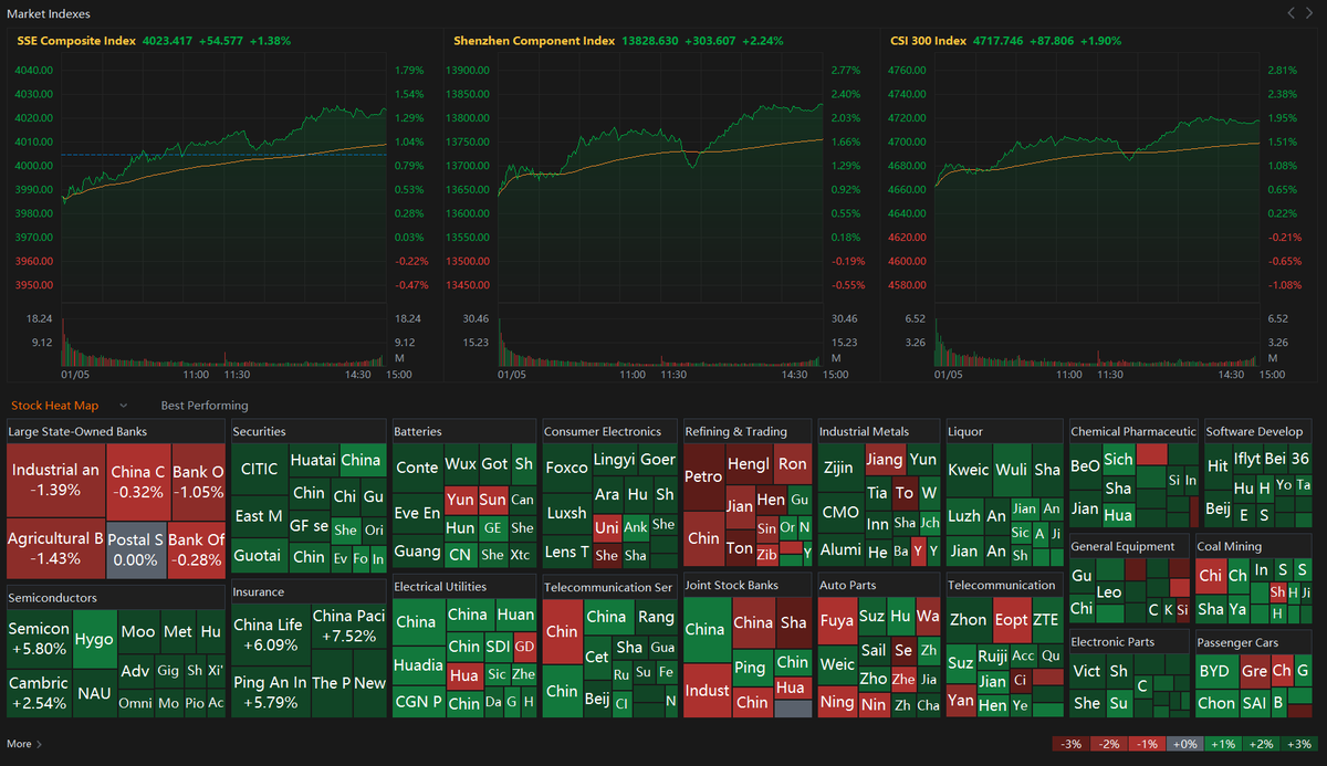 🇭🇰HONG KONG STOCKS CLOSE: HANG SENG +0.03%, TECH INDEX +0.09%; KUAISHOU  +11%, NIO -6%, XPENG -4% #CHINA $SHCOMP $SSEC $ASHR $HSI $KWEB $FXI $HXC  $DRAG $YINN $YANG #STOCKMARKET $NIO $XPEV https://t.co/nk6aLR9lky