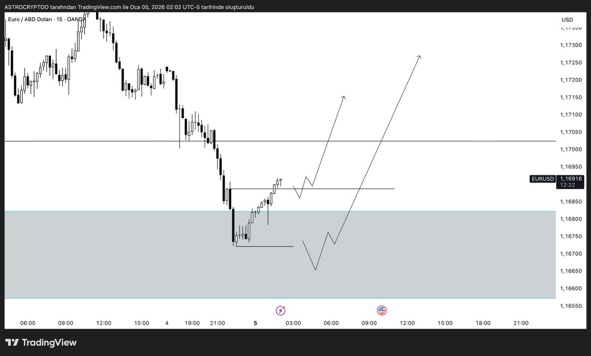 traderiick's tweet photo. #EURUSD !

Price reacted from within the daily FVG. At this point, I’m looking to see either the Asia low taken or SMT / a stop run. I’ll enter the trade accordingly.

#forextrading #forexstrategy #forex #gbpusd #XAUUSD https://t.co/sLdFXFWNnl