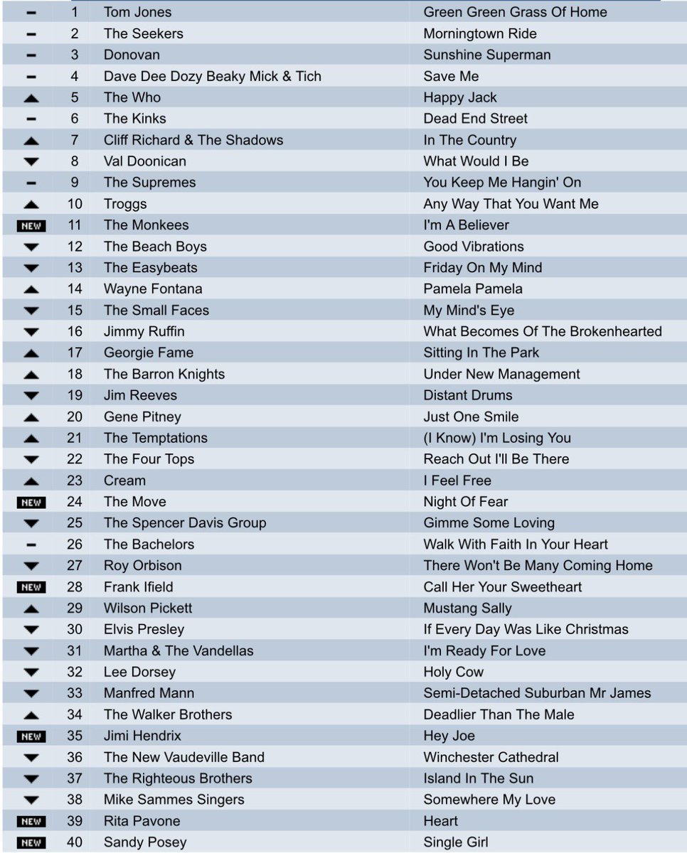 THE CHARTS ARE BACK ❤️❤️
What year ??  
Please repost so others can play !
 A nice  UK chart .what year is it from 
Try to do it without using google or Grok .  . #music  #popchart #monday