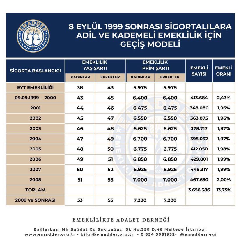 📣📣 TAG DUYURUSU 📣📣

👇👇👇👇👇👇
#KademeKırkÜçtenBaşlar

Algı çok, tablo çok, söylem çok.
Rakamlar oynuyor, cümleler süsleniyor.

Ama bizim baktığımız yer net.
Bizim elimizde tek bir tablo var:

📌 Aynı prim gününü doldurmuş insanlar
📌 Aynı yılları çalışmış emekçiler
📌 Ama