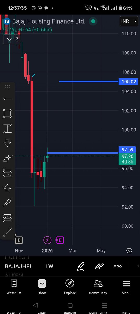 devang96999's tweet photo. Bought #bajajhfl @ 97.60 based on darvas box strategy https://t.co/5vyBhqEV8o