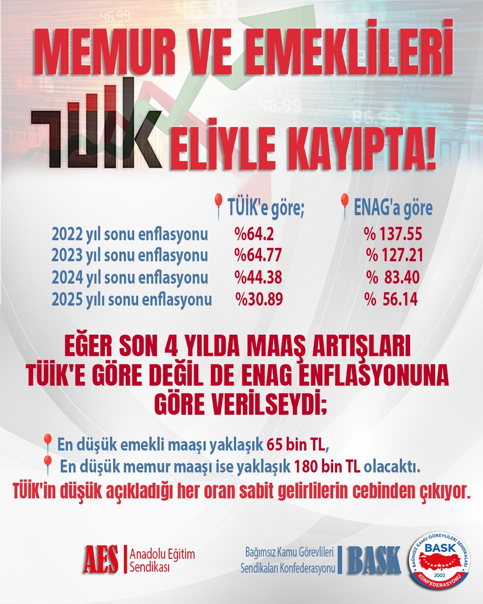 alper_ogretici's tweet photo. MEMUR VE EMEKLİLERİ TÜİK ELİYLE KAYIPTA!

➡️TÜİK'e göre 2024 yıl sonu enflasyonu %44.38,
➡️ENAG'a göre 2024 yıl sonu enflasyonu %83.40
➡️TÜİK'e göre 2025 yıl sonu enflasyonu 30,89
➡️ENAG'a göre 2025 yıl sonu enflasyonu 56,14

Aralık ayı verilerine göre ise;

TÜİK: Aylık: % 0,89  Yıllık: % 30,89

ENAG: Aylık: %2,11   Yıllık: %56,14

EĞER SON 4 YILDA MAAŞ ARTIŞLARI TÜİK'E GÖRE DEĞİL DE ENAG ENFLASYONUNA GÖRE VERİLSEYDİ;

➡️En düşük emekli maaşı yaklaşık 65 bin TL,

➡️En düşük memur maaşı ise yaklaşık 180 bin TL olacaktı.
TÜİK'in düşük açıkladığı her oran sabit gelirlilerin cebinden çıkıyor. 
ARTIK YETER!
#enflasyon #memur #emekli