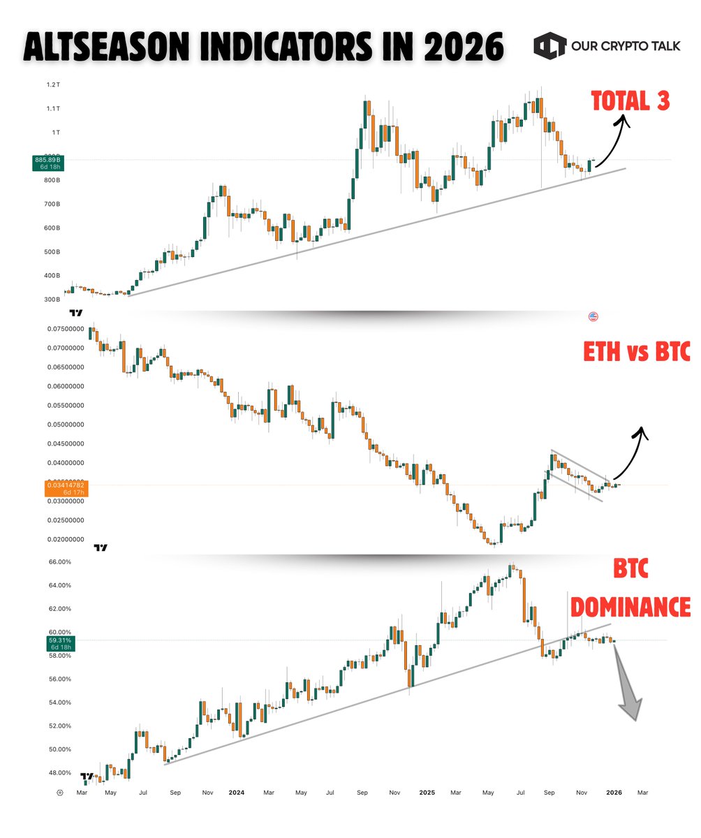 Altseason Doesn't Announce Itself !

It appears with moves like this

So far this month we have seen some signs

$RENDER +50%
$AERO +48%
$FET +38%
$INJ +25%
$TAO +22%

and more...

All this happened with Bitcoin breaking the $90k resistance.

It's going to turn even more bullish
