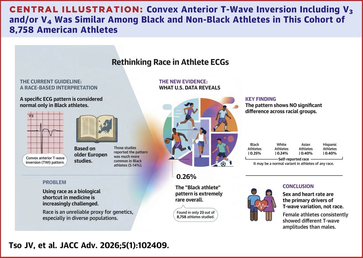 Sports_CardioNL's tweet image. Race- and Sex-Associated Electrocardiographic Repolarization Characteristics in Young American Athletes in the Digital Age
sciencedirect.com/science/articl…
#athletes #screening #ECG #SportsCardiology