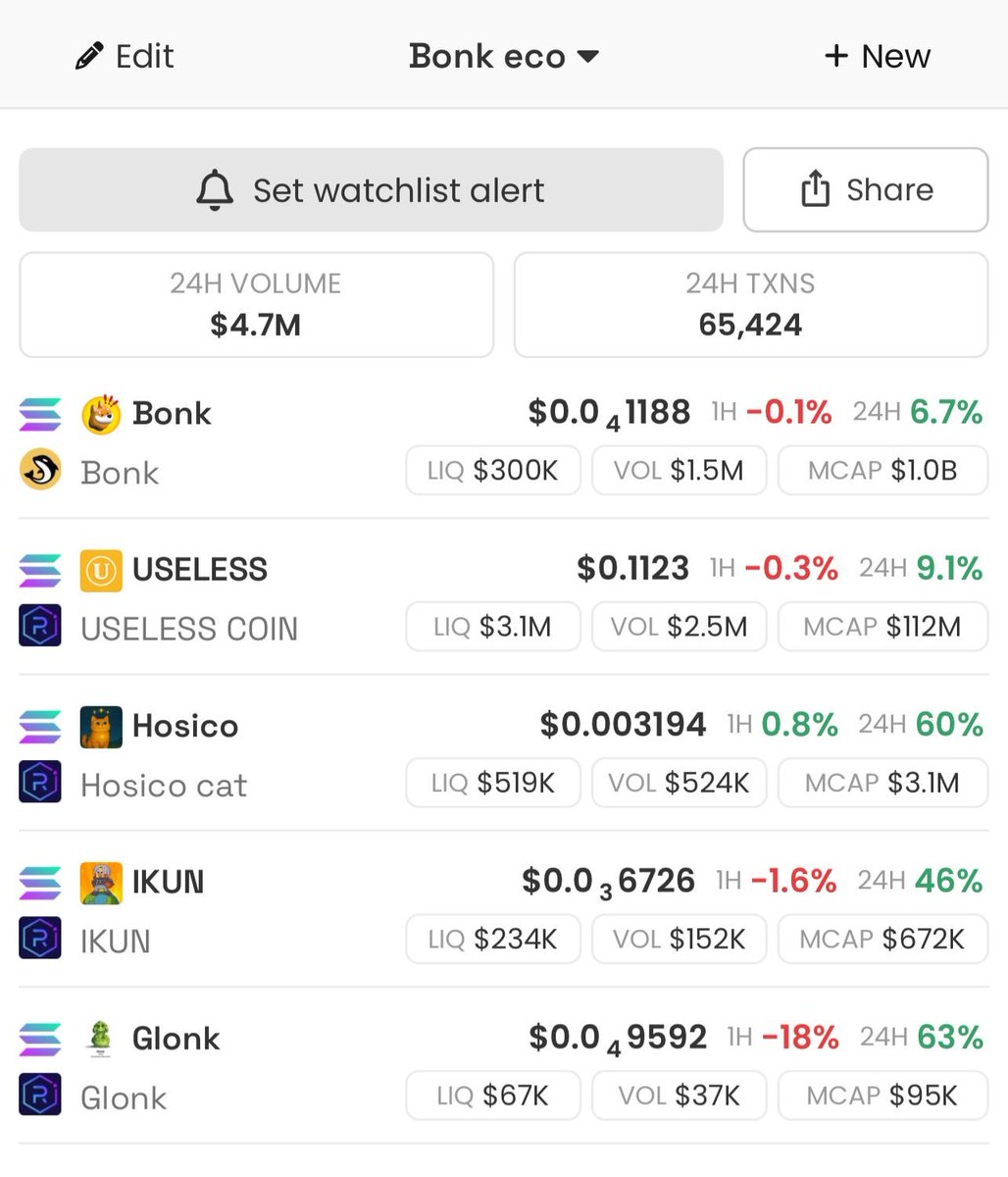 It only takes a few green days to make up for months of downtrend.

We're still far from where we want to be, but this is a good start. 

The coming weeks will be decisive; I expect major steps and good news from the team and communitys.

Let 2026 be the year of Bonk eco.