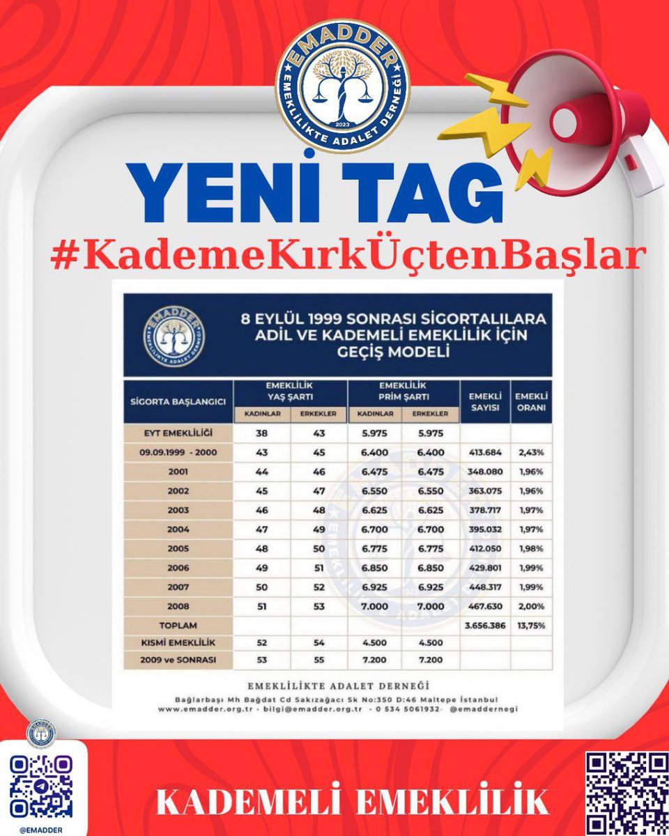 sibemol411's tweet photo. Sosyal devlet ilkesi gereği, tüm çalışanlar için makul emeklilik şartları sağlanmalıdır. #KademeKırkÜçtenBaşlar https://t.co/XZgirrY72X