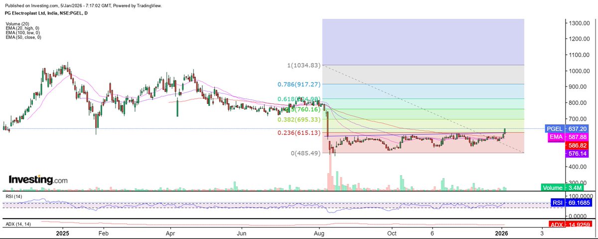 jaivalsoni's tweet photo. #PGEL 
610 up Closing is good breakout 
Join Telegram channel 
https://t.co/wvl8IwKIyd https://t.co/i4gqQ5N4dd