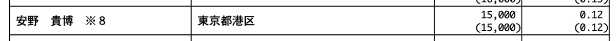 安野さんの資産最低でも200億あるらしい凄いなw
PKSHA Technology が2017年に上場した時の有価証券届出書みてたら安野さんいたけど、この株の売却益を元手にNvidiaとか買ったんかなぁ。
あとGeminiに聞いたらMNTSQ創業した時の株持ってたら未上場株としてさらに資産あるんじゃないかとか言ってた。
