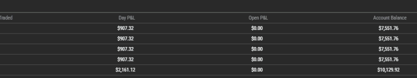 Maltrader1128's tweet photo. Profitable on Topstep as well. Hate that I forgot about having to turn on copy trading AGAIN after a payout!
Twice in a row. That's why the Master account is 2.5k more profitable than the rest. 😅 https://t.co/3iY3XNXNgE