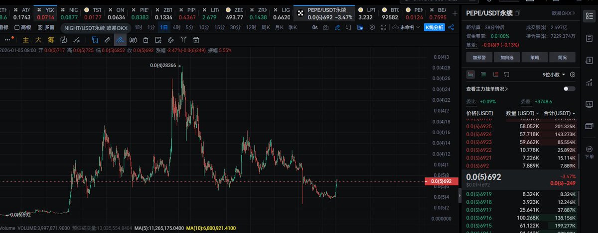 $PEPE 走的还算是比较强的，提前走强于行情，目前已经抵达压力位附近能否强势突破呢？

这个位置一但突破上方空间可是很大的！难道开始轮动补涨了吗？