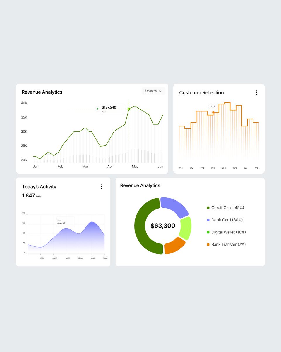 Swandesignai's tweet photo. Hey 👋
Sharing a light-mode fintech dashboard UI focused on readability, structure, and clear data storytelling.

#fintechui #dashboardui #analytics #UIDesign #uxdesign #productdesign #webappdesign #datavisualization #financedashboard #saasdesign #designsystem #componentdesign https://t.co/8nwrzipaOO
