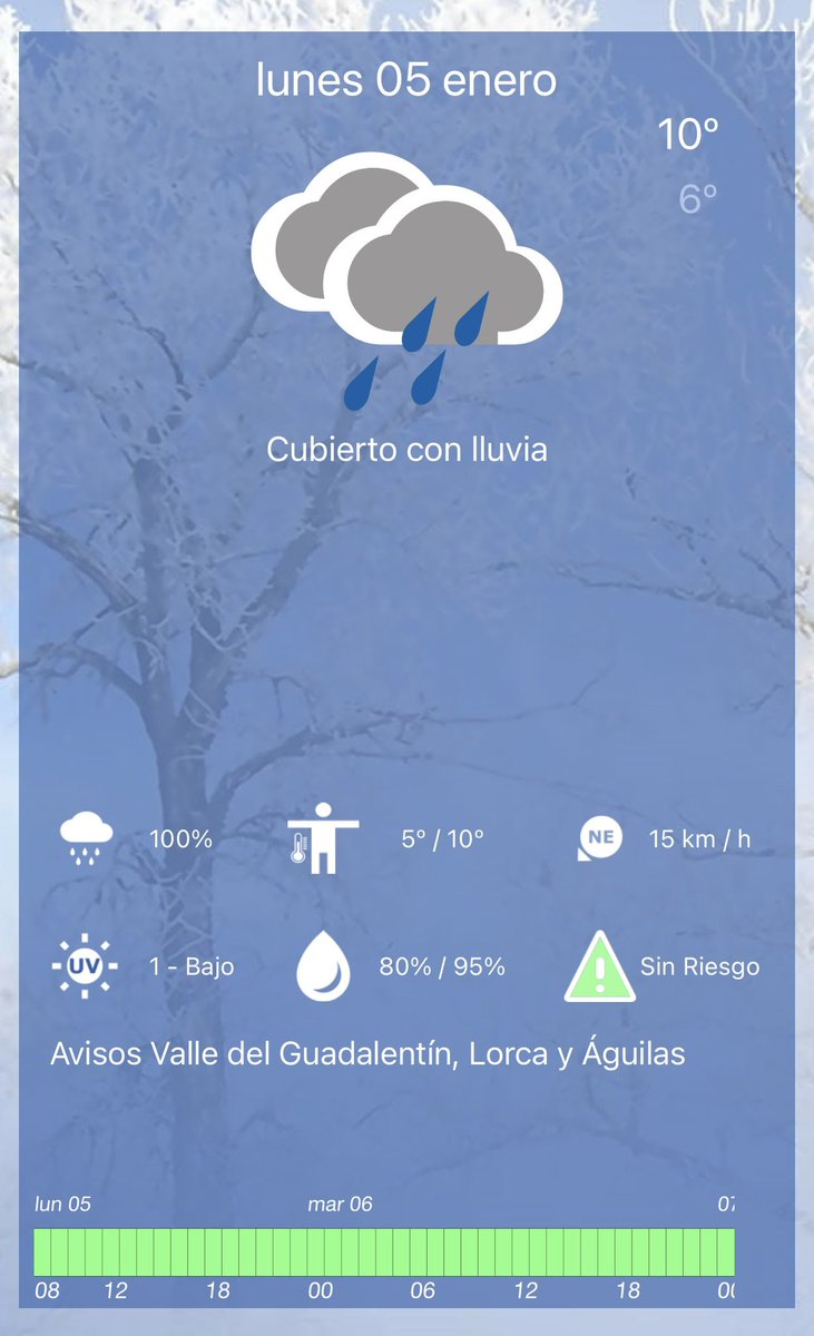 El tiempo hoy lunes 5 de enero en #AlhamaDeMurcia

Jornada con cielo cubierto y lluvia prácticamente a cualquier hora, incluso con tormenta a última hora

La temperatura estará entre los 6ºC y los 10ºC

Temperatura actual: 9,2ºC

De momento ha llovido 16,2mm desde la media noche