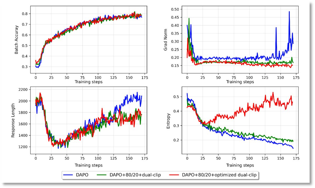 YuanAI_Lab's tweet image. Overthinking is quietly becoming the biggest hidden cost in LLM deployment.

Yuan3.0 Flash tackles this with RAPO + RIRM — not by forcing shorter outputs, but by teaching models when to stop thinking.

📷Explore  now: github.com/Yuan-lab-LLM/Y…

✨ What’s different:
✅ RIRM…