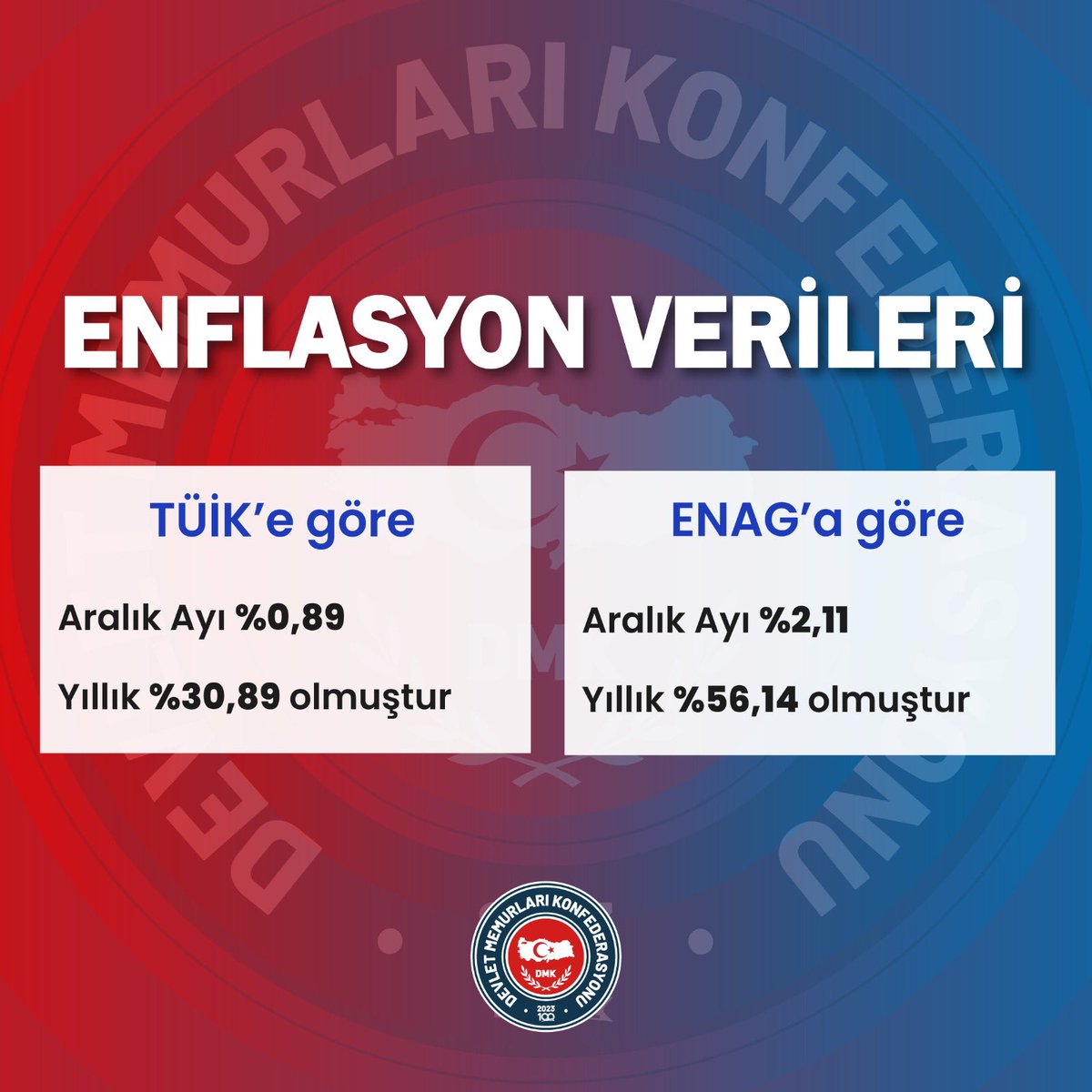 TÜİK’e göre Aralık 2025 enflasyonu:
Aylık %0,89 – Yıllık %30,89.

Açıklanan oranlar ile memurun yaşadığı hayat arasında ciddi bir kopukluk var.
Maaş artışları daha cebe girmeden eriyor; kira, gıda, ulaşım ve faturalar memurun omuzlarına her ay yeni bir yük bindiriyor.
Geçim derdi