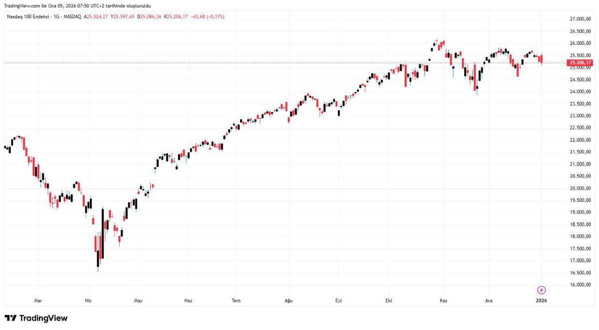 fxmonstersquad's tweet photo. 🇺🇸NASDAQ
Bugün endeks üzerinde PMI Verisi erki oluşturacaktır Grafikte takip ettiğimiz göstergelerin aşağısında işlem görüyor. Endeks, 25550 – 25650 bölgesi altında fiyatlandığı sürece, düşüş isteği devam edebilir. Gerilemelerin sürmesi halinde 25400 ve 25235  desteklerine doğru geri çekilebilir.

Yükselişlerin öne çıkabilmesi için 25550 – 25650 bölgesi üzerinde 4 saatlik  kalıcılığı görmek gerekiyor . Bu halde 25715 ve 25800 dirençlerine doğru yükselişler görebiliriz