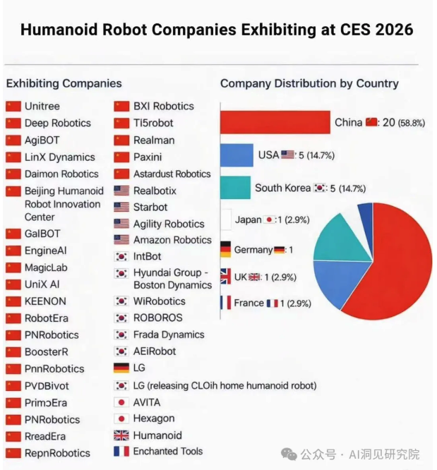 0921Kate's tweet photo. CES 2026: Embodied Robots' Key Players Dominating the Show 👍#robotics #CES26
58.8% of exhibiting humanoid robots are from China!
1，Galbot: Humanoid + quadruped collaboration, closed-loop outdoor inspection deployment 
2，AgiBot：over 10k units + VLA foundation model 
3，PaXini https://t.co/h9z2AIgbx5