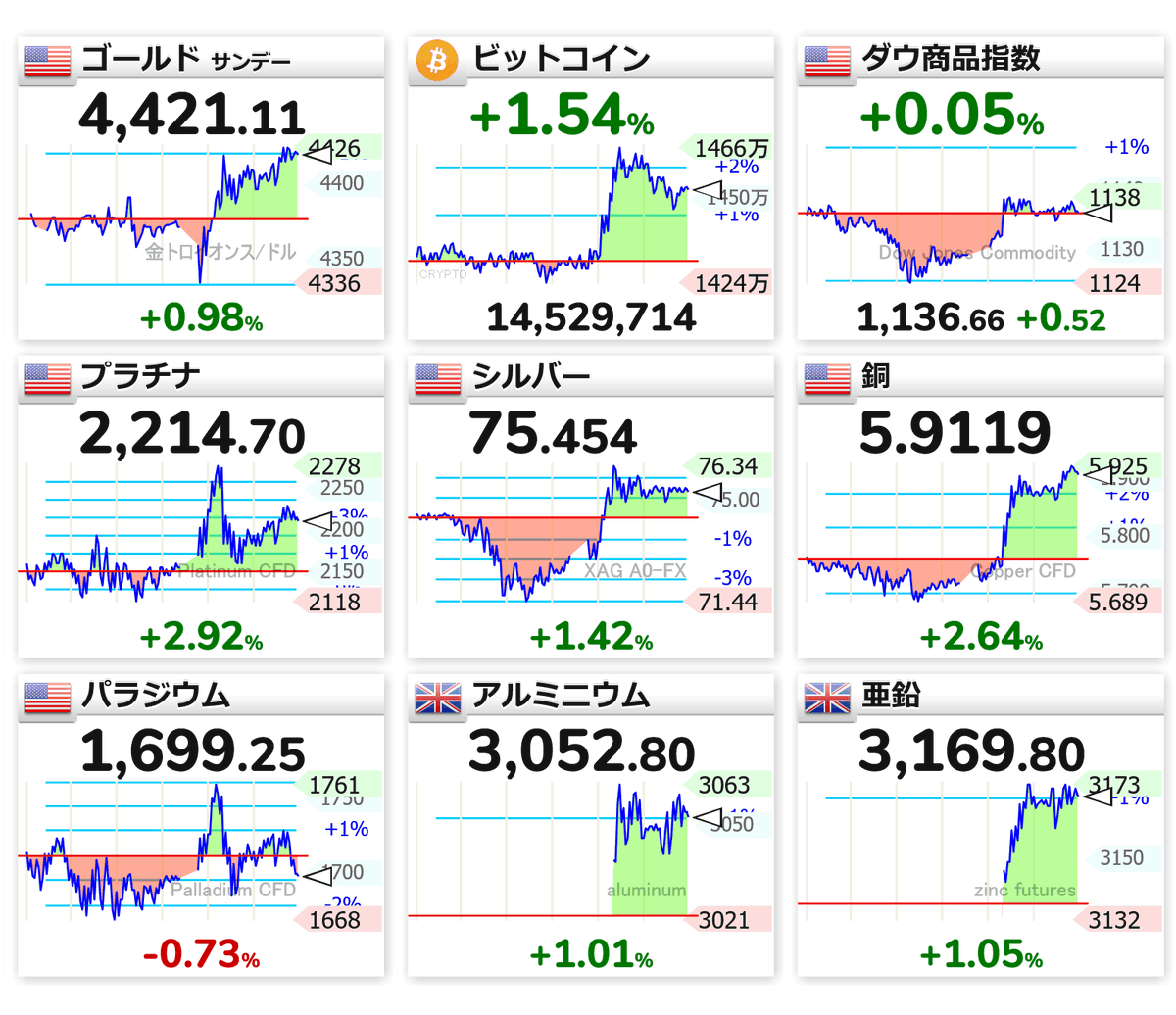 16:23 🇺🇸📈ゴールド +0.98% 🟡📈ビットコイン +1.54% 🇺🇸⬜ダウ商品指数 +0.05% 🇺🇸📈プラチナ  +2.92% 🇺🇸📈シルバー +1.42% 🇺🇸📈銅 +2.64% 🇺🇸📉パラジウム -0.73% 🇬🇧📈アルミニウム  +1.01% 🇬🇧📈亜鉛 +1.05%